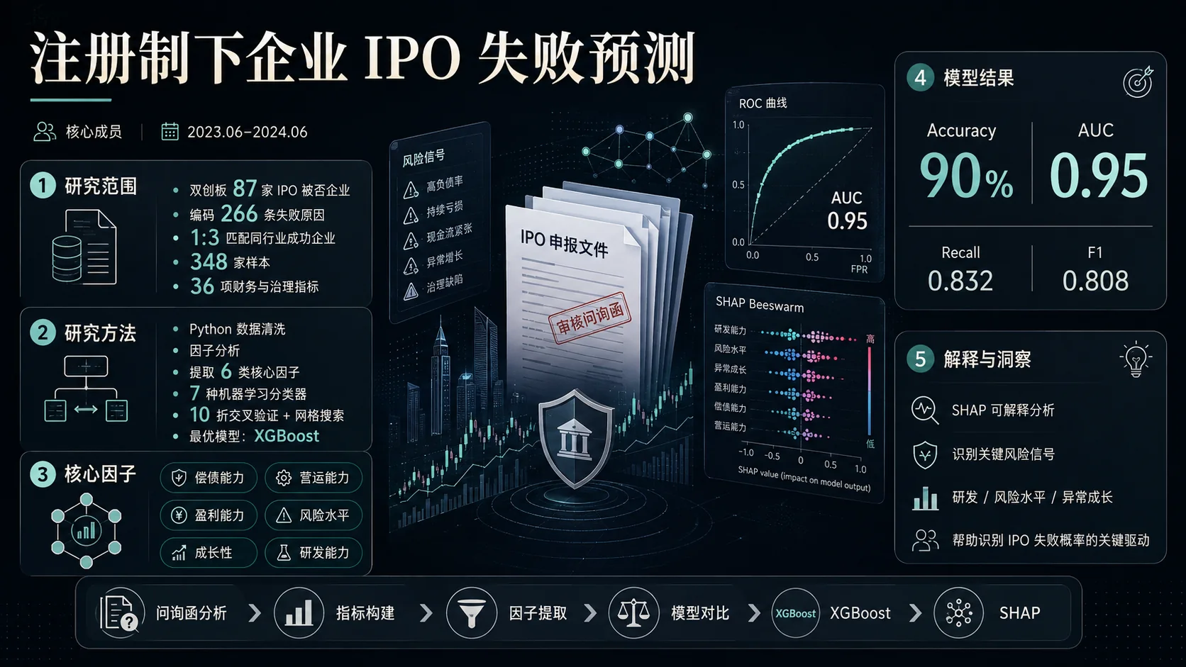 IPO Failure Prediction project cover